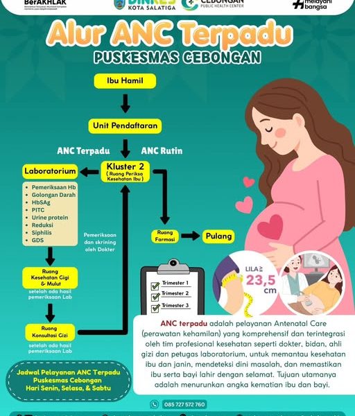 Alur Layanan ANC di Puskesmas Cebongan
